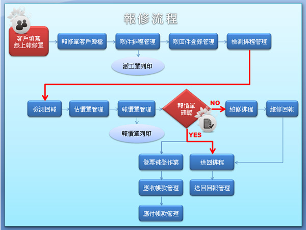 報修流程圖